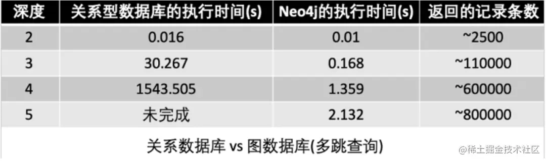 Nebula Graph 的 KV 存储分离原理和性能测评