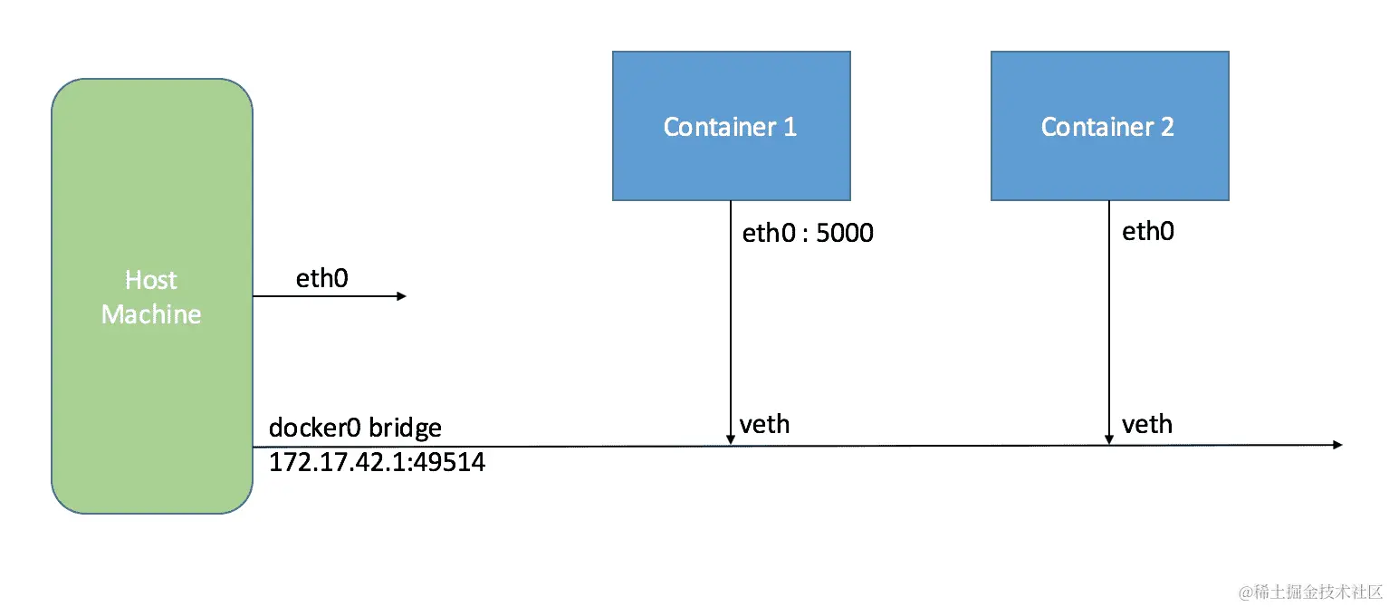 从外部世界访问容器