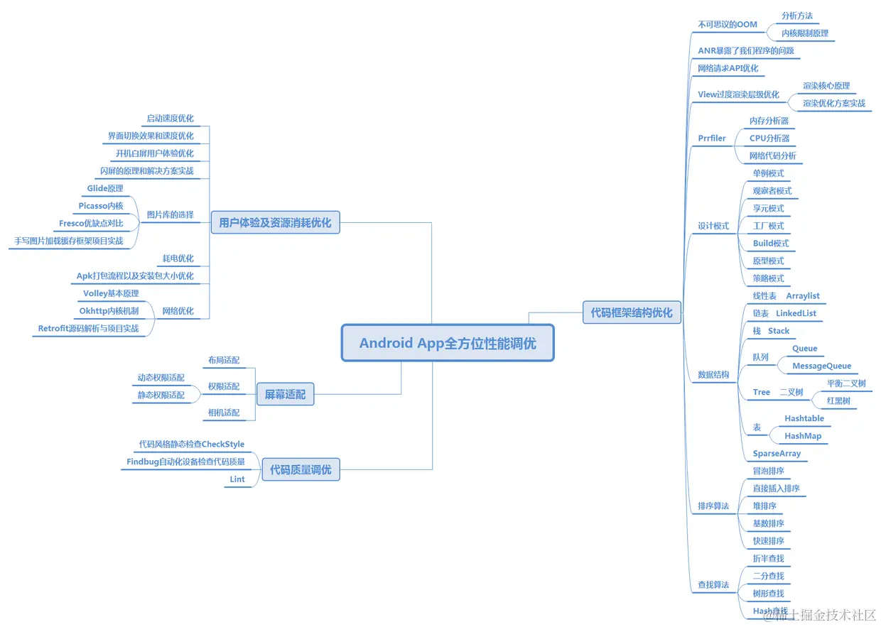 Android App全方位性能调优.png