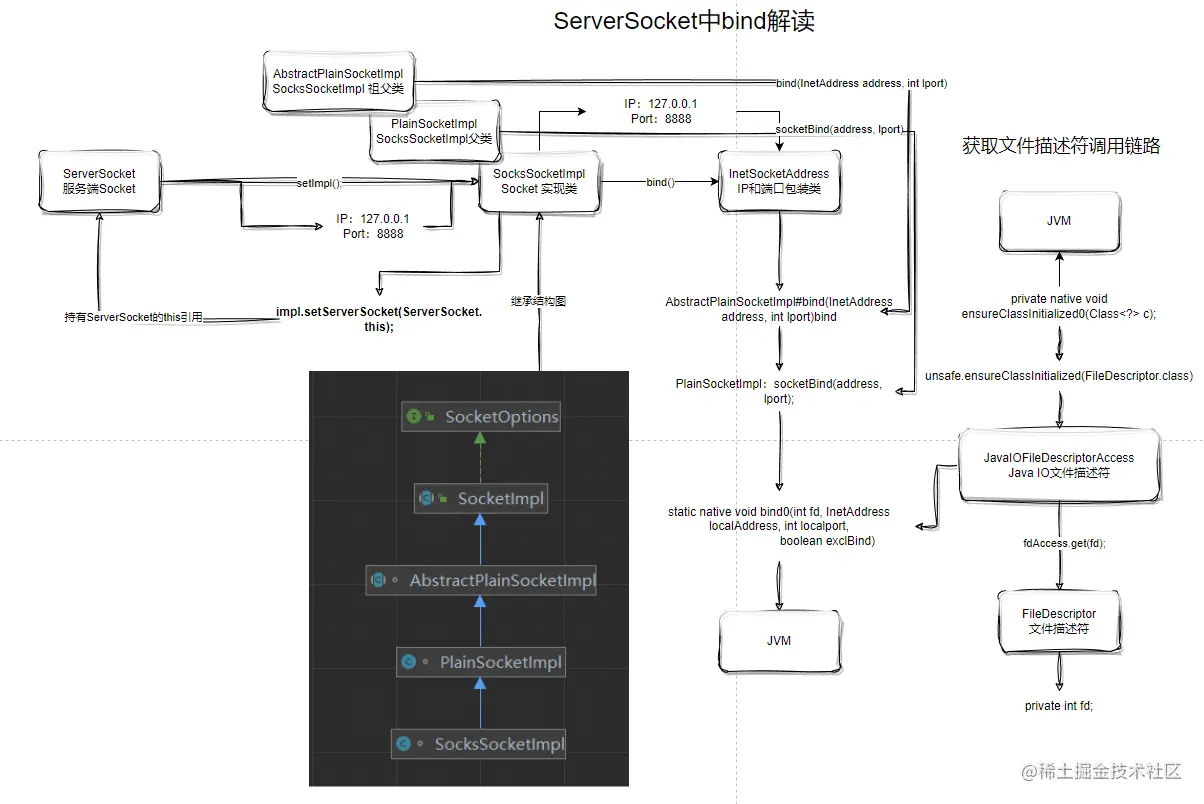 ServerSocket的bind