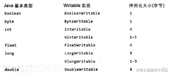 常用的Writable实现类解析.png
