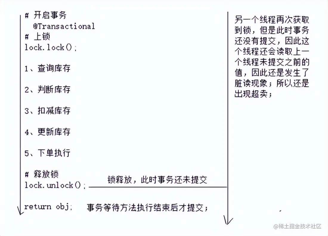思考与实践-基于互联网架构演进，构建秒杀系统