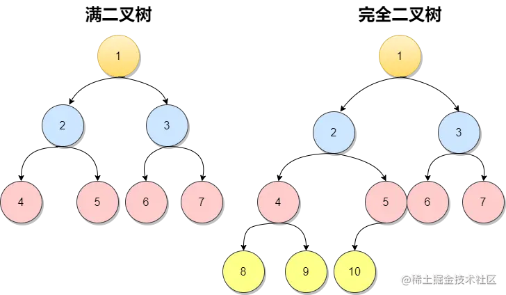 完全二叉树与满二叉树