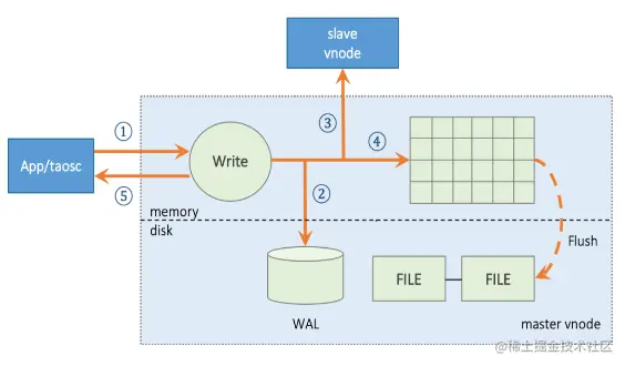 TDengine Database 写入逻辑