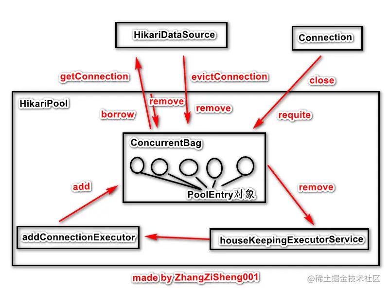HikariPoolSimpleProcess