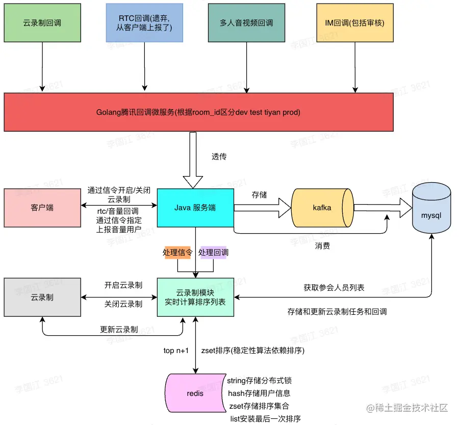 架构图