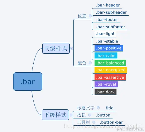 ionic之定高条块
