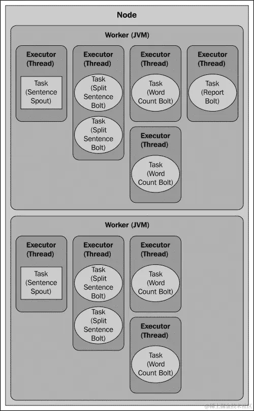 配置执行器和任务