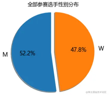 参数运动员性别分布