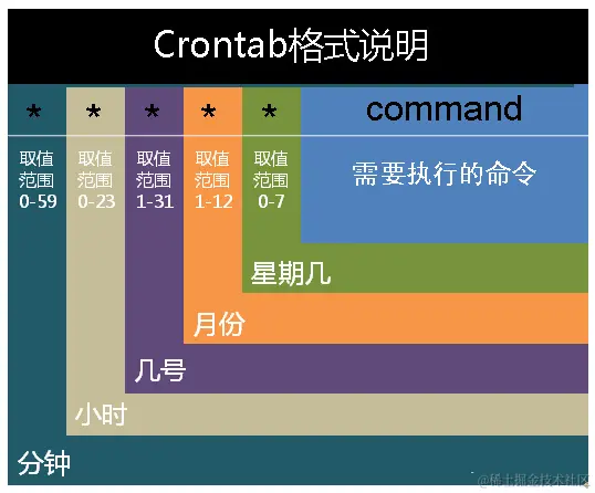 crontab说明图