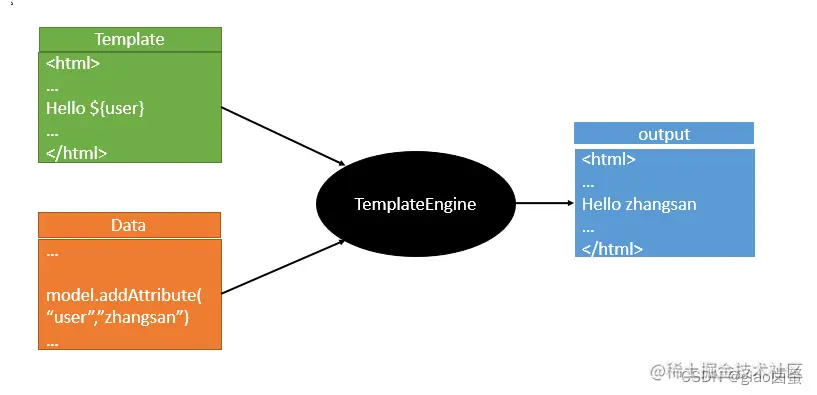 [外链图片转存失败,源站可能有防盗链机制,建议将图片保存下来直接上传(img-aYnax9CG-1653815101036)(images/template-engine.png)]