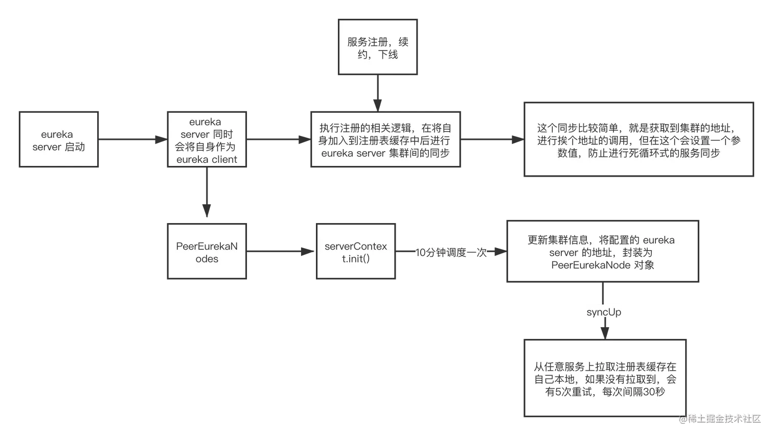 eureka server 集群机制.png