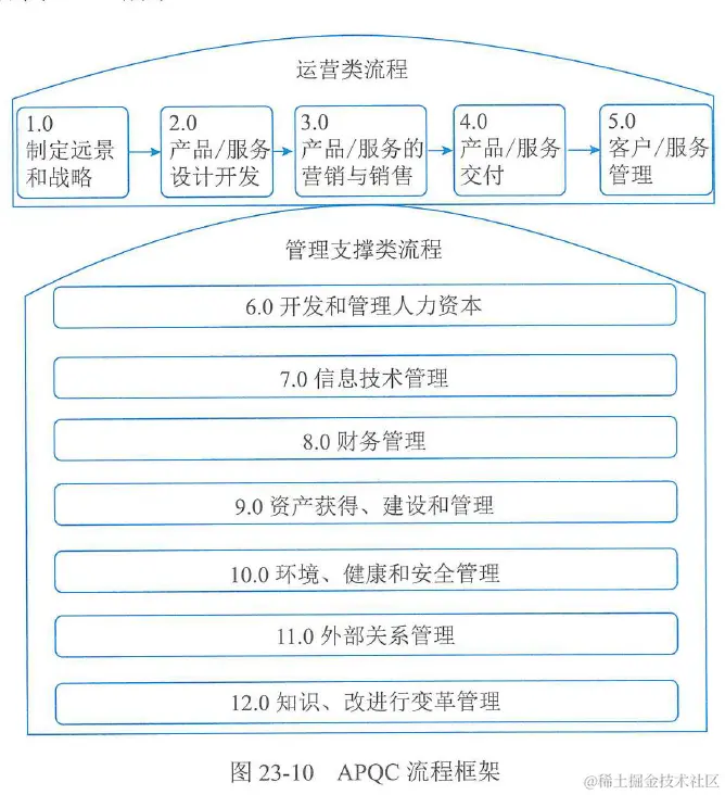 图23-10  APQC流程框架