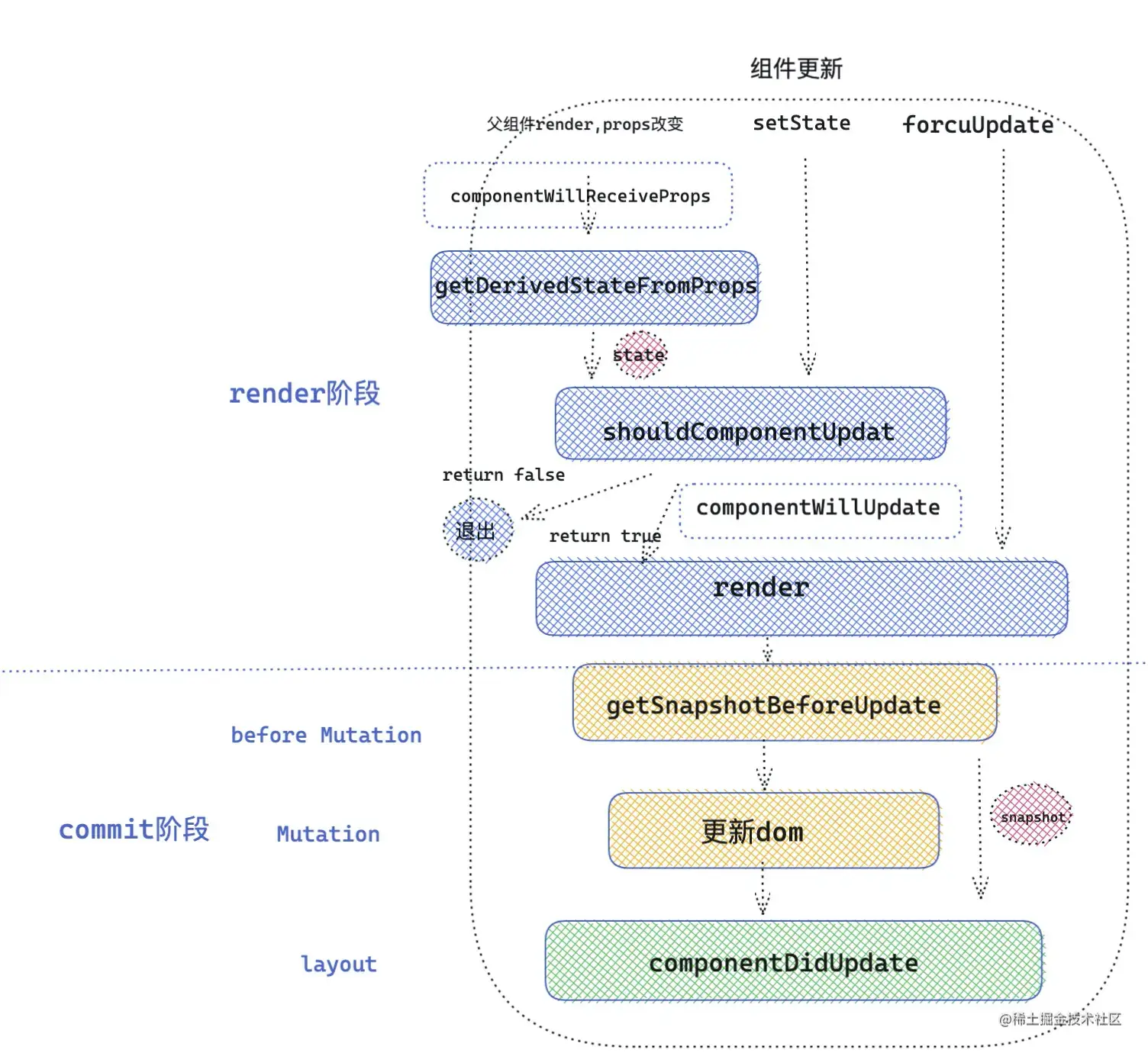 类组件更新流程
