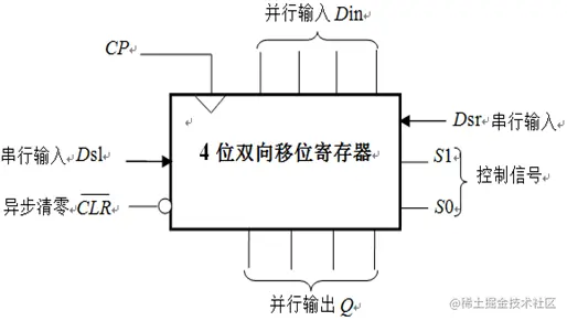 双向移位寄存器框图