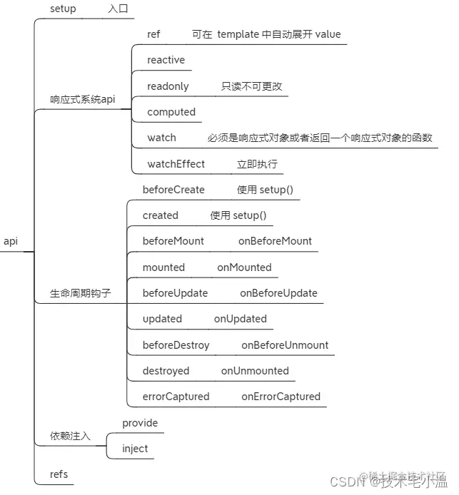 setup组合式api