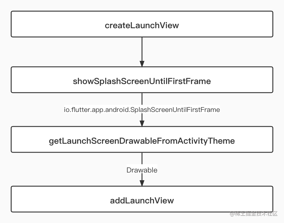 The adaptation process of the Flutter startup page - Moment For Technology