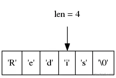 digraph {      rankdir = TB;      node [shape = record];      str [label = " <1> 'R' | <2> 'e' | <3> 'd' | <4> 'i' | <5> 's' | <6> '\0' "];      node [shape = plaintext];      p4 [label = "len = 4"];      p4 -> str:4;  }
