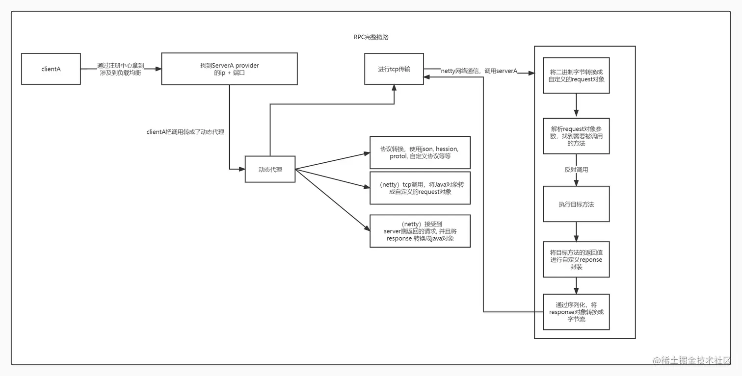 手写rpc client端的设计 (1).jpg
