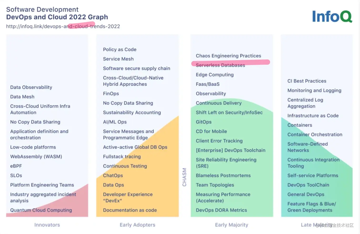 2022年混沌工程实践首次进入鸿沟曲线的早期大众区间