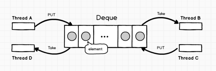 双端队列Deque