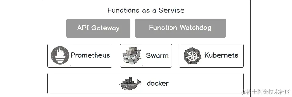 图 9.1：OpenFaaS 组件