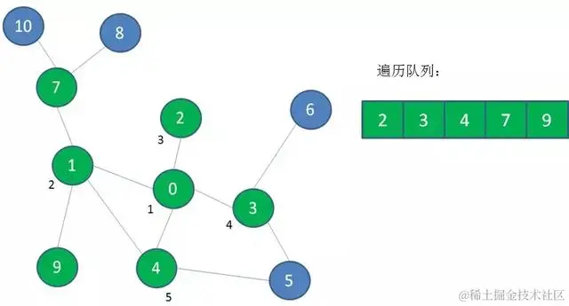 漫画算法：深度优先遍历 和 广度优先遍历