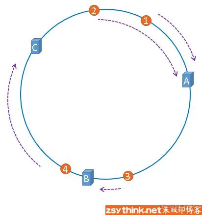 白话解析：一致性哈希算法 consistent hashing