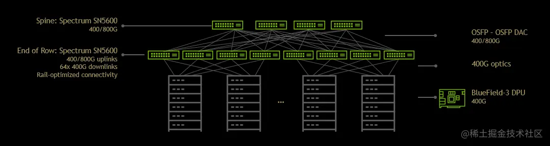 Diagram with four switch icons on the top, eight switch icons in the middle, one data processing unit icon, and four data rack cabinet icons.
