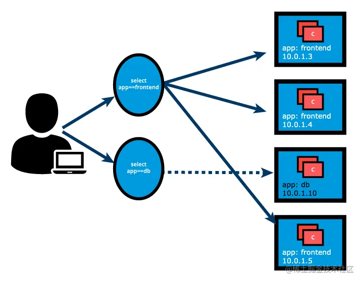 Grouping_of_Pods_using_Labels_and_Selectors.png