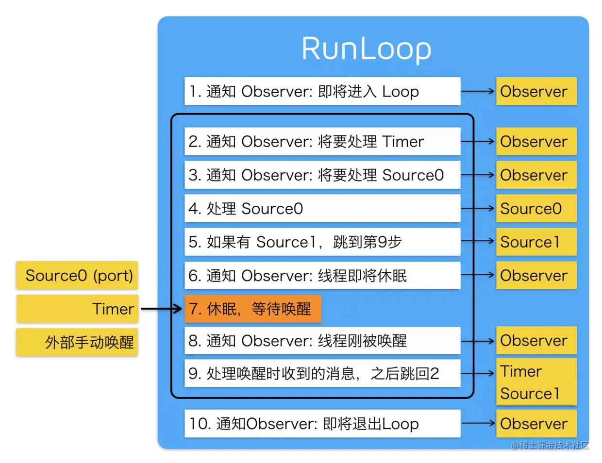 RunLoop运行逻辑
