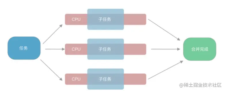 并行处理