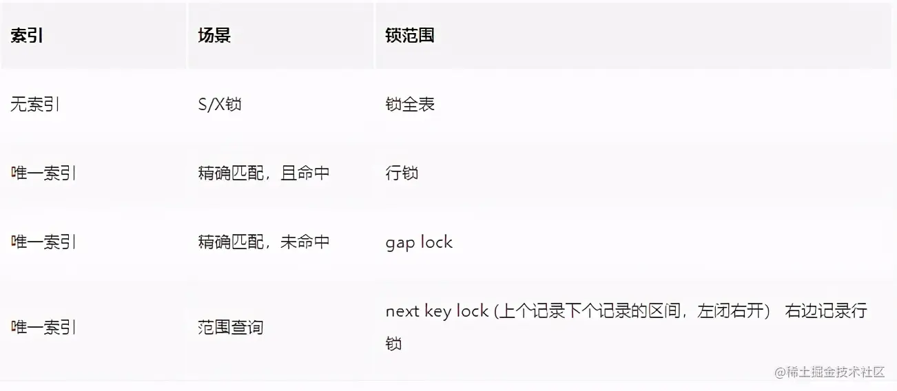 一次并发插入死锁带来的“教训”，我才清楚这些MySQL锁知识