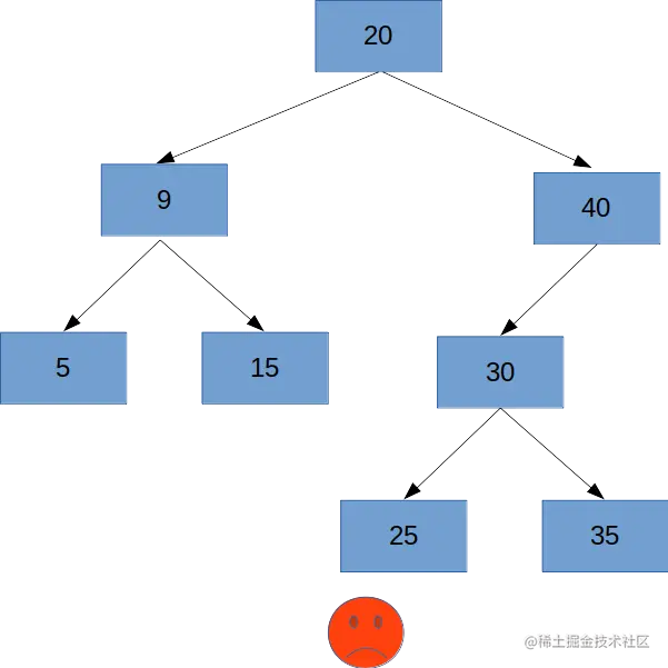 40不是平衡二叉树