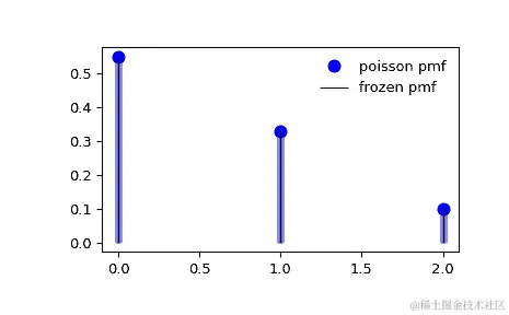 ../../_images/scipy-stats-poisson-1_00_00.png