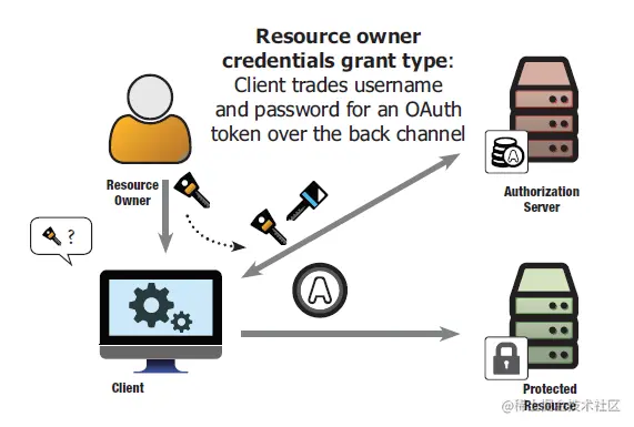 图片引用OAuth2.0 in Action 