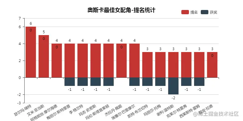 奥斯卡最佳女配角-提名统计