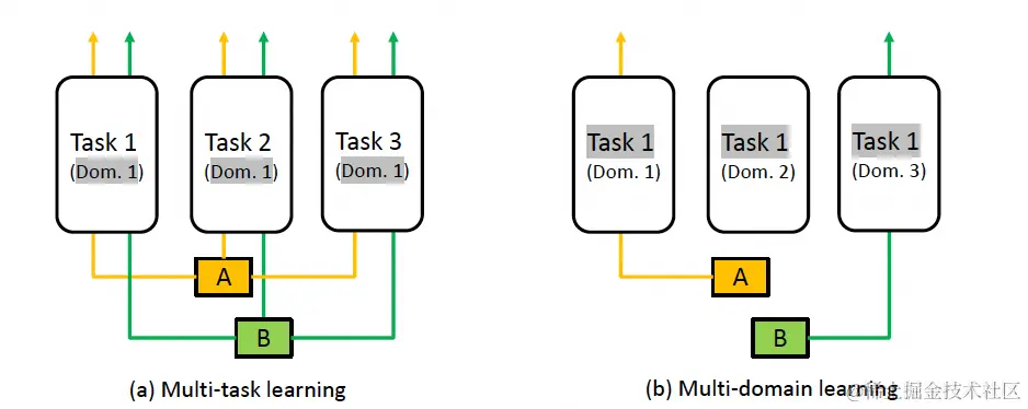 图10 多任务学习和多场景学习的不同