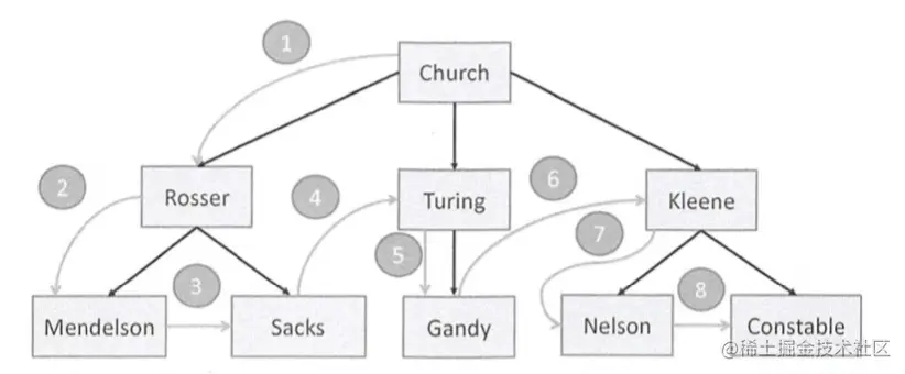 递归的先序遍历，从根节点开始，一直向左下降，然后再向右移动