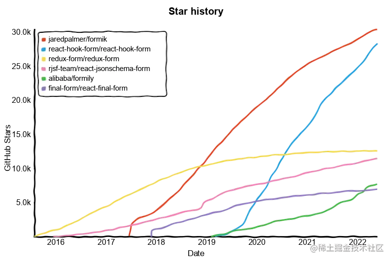 Star History Chart