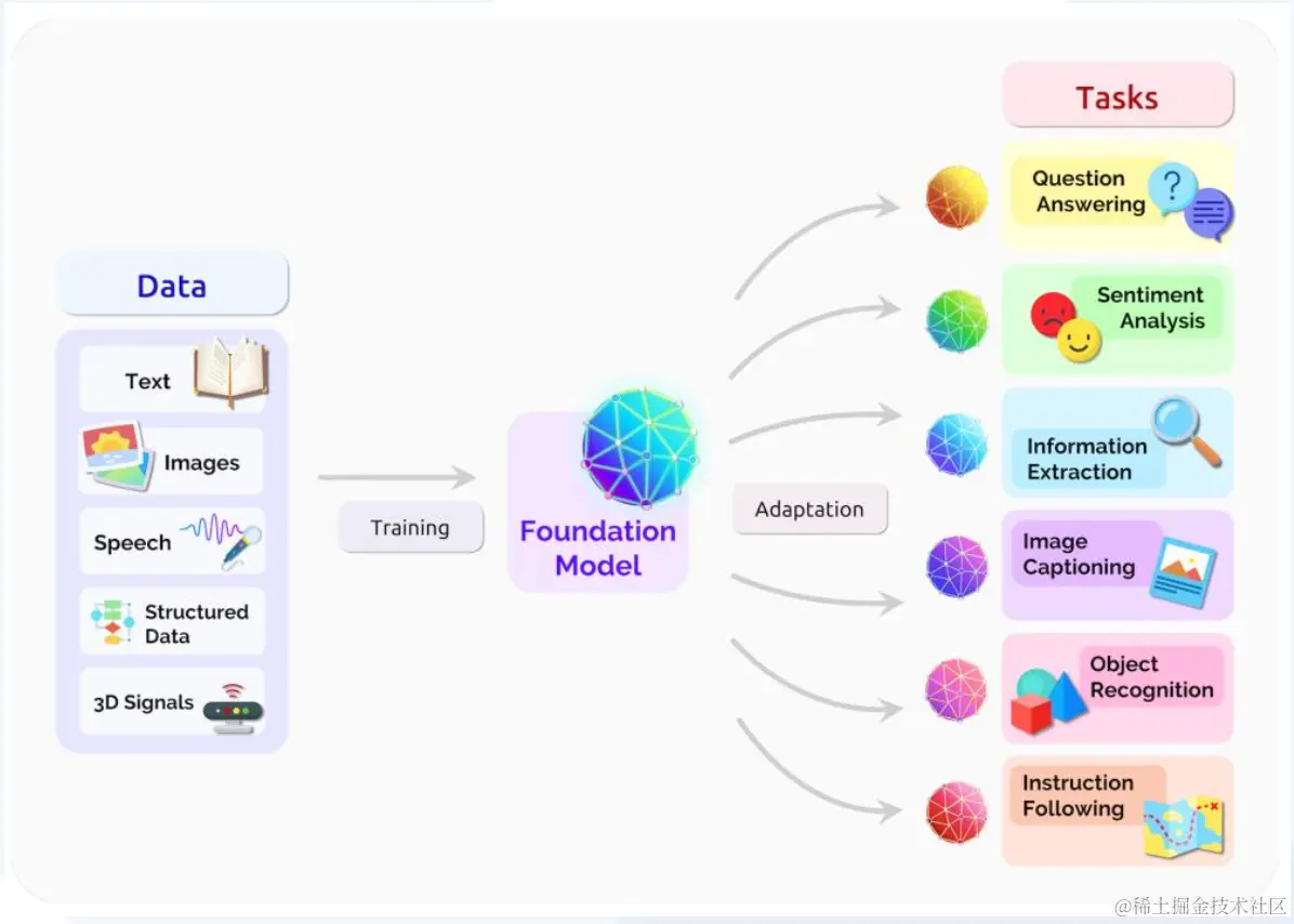 基础模型可以集中来自各种模态的所有数据的信息， 然后这一模型可以适用于广泛的下游任务
