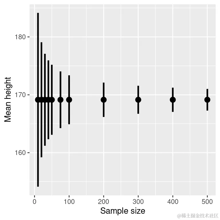 样本量对平均值置信区间宽度的影响的示例。