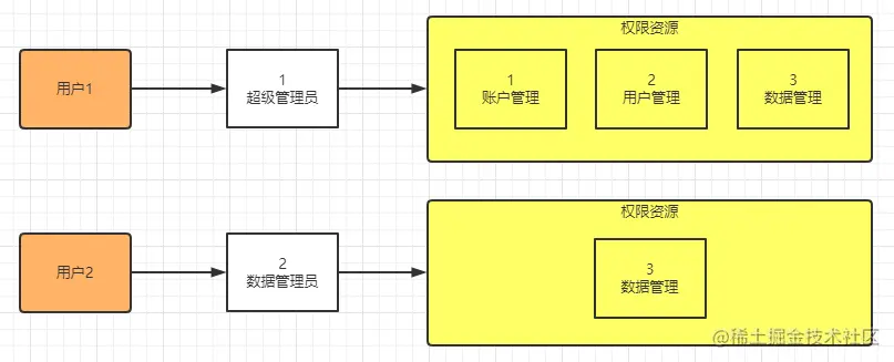 用户-角色-权限示意图.png