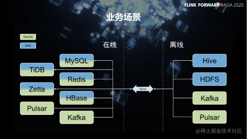 知乎的Flink数据集成平台建设实践