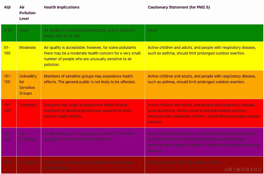 图 7.13 - 空气质量指数