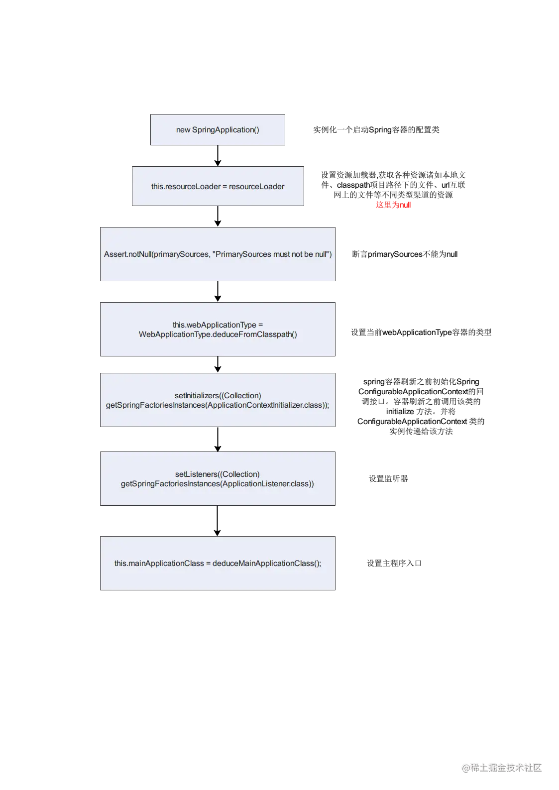 Spring容器启动类对象实例化