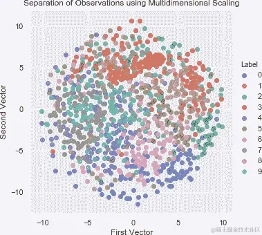 使用 MDS 分离观察结果