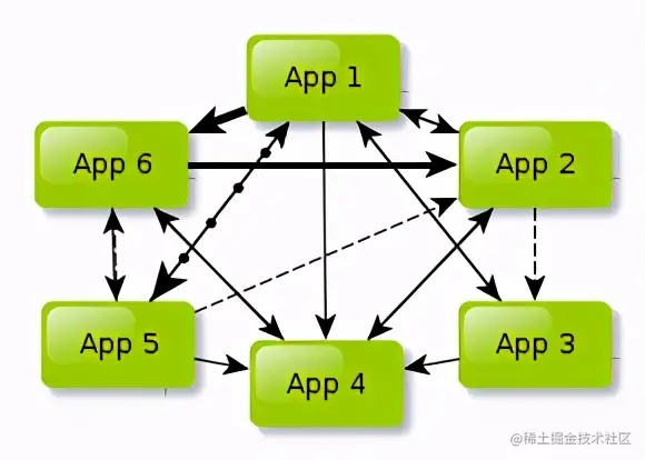 从烟囱式到 SOA 再到微服务，我把阿里面试官说懵了