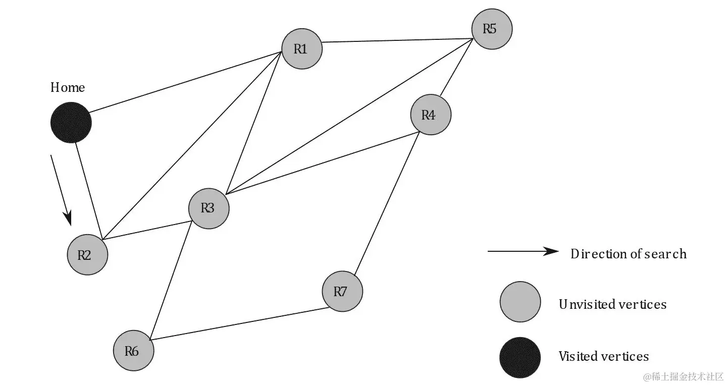 图 6.9：DFS 初始化