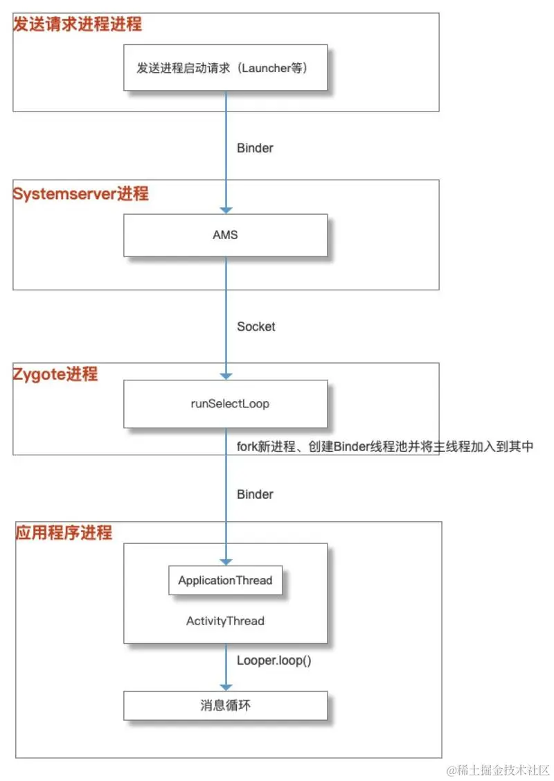 Android进程启动流程